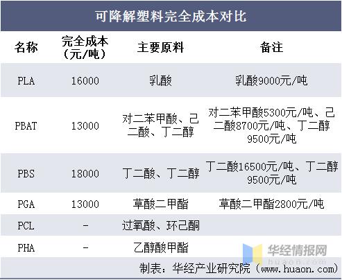 塑胶替代品的使用情况