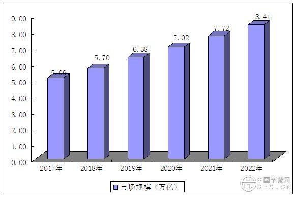 市场未来发展预测