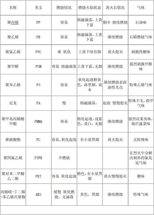 如何根据燃烧时的气味鉴别不同类型的塑料