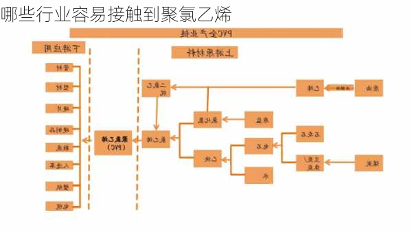 哪些行业容易接触到聚氯乙烯