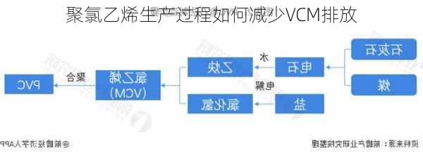 聚氯乙烯生产过程如何减少VCM排放