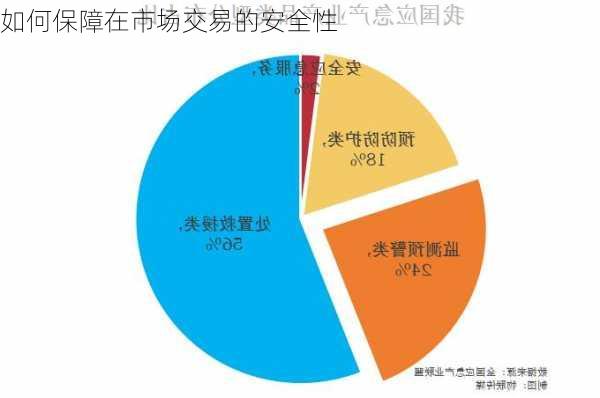 如何保障在市场交易的安全性