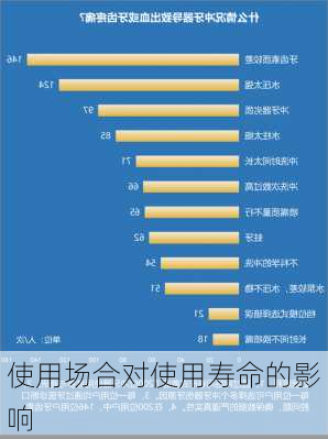 使用场合对使用寿命的影响