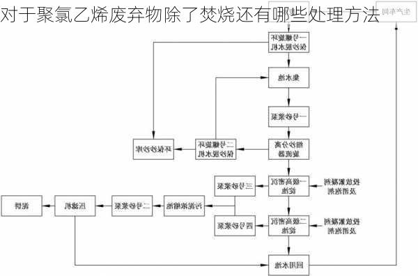 对于聚氯乙烯废弃物除了焚烧还有哪些处理方法