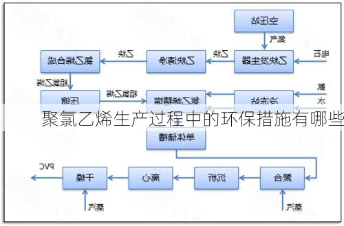 聚氯乙烯生产过程中的环保措施有哪些