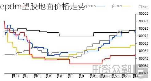 epdm塑胶地面价格走势