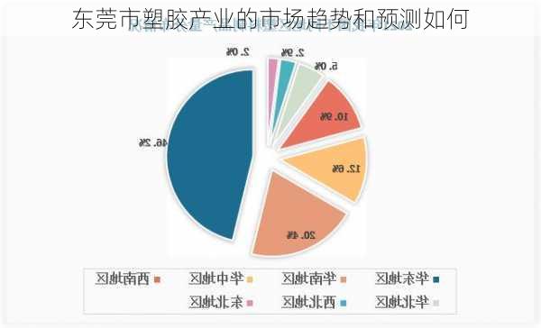 东莞市塑胶产业的市场趋势和预测如何