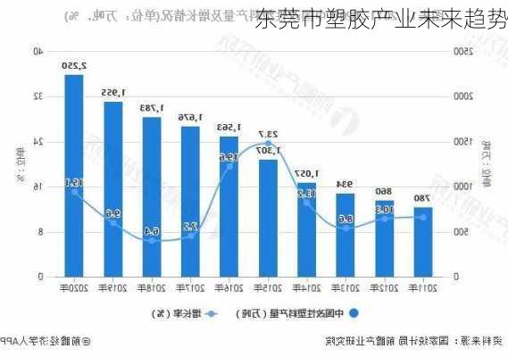 东莞市塑胶产业未来趋势