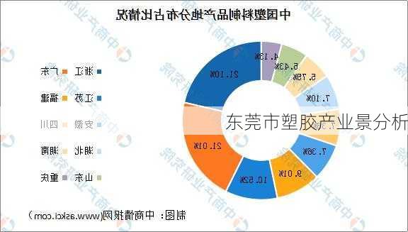 东莞市塑胶产业景分析