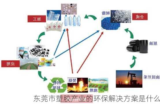 东莞市塑胶产业的环保解决方案是什么