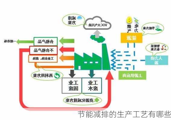 节能减排的生产工艺有哪些