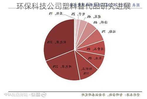 环保科技公司塑料替代品研究进展