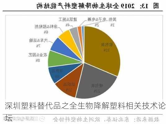 深圳塑料替代品之全生物降解塑料相关技术论坛