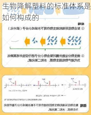 生物降解塑料的标准体系是如何构成的