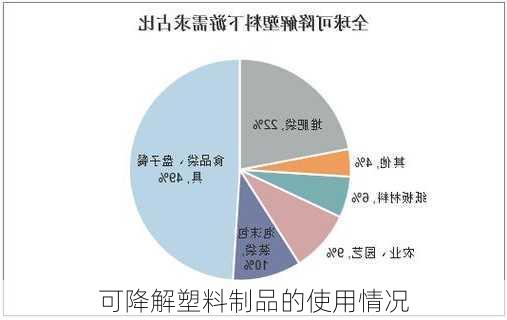 可降解塑料制品的使用情况