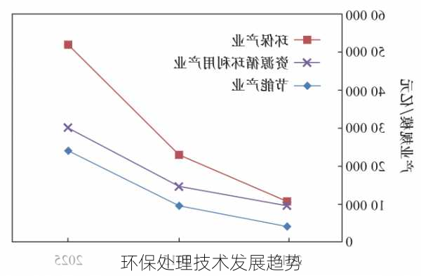 环保处理技术发展趋势