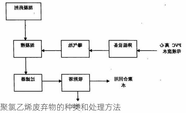 聚氯乙烯废弃物的种类和处理方法