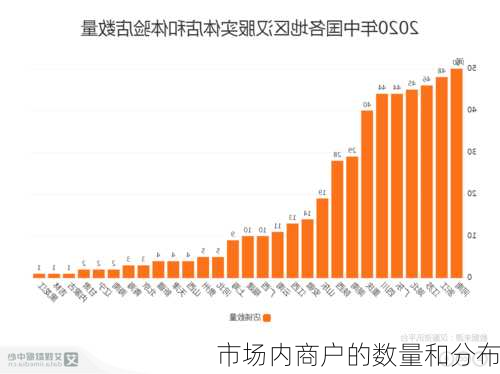 市场内商户的数量和分布