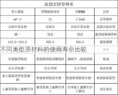 不同类型原材料的使用寿命比较