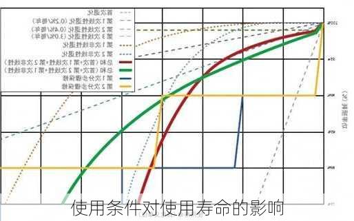 使用条件对使用寿命的影响