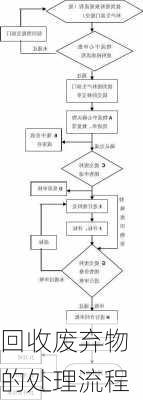 回收废弃物的处理流程