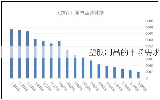 塑胶制品的市场需求