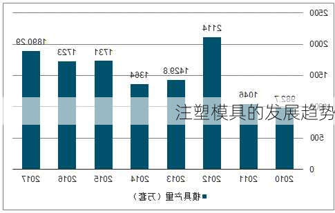 注塑模具的发展趋势