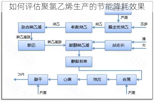 如何评估聚氯乙烯生产的节能降耗效果