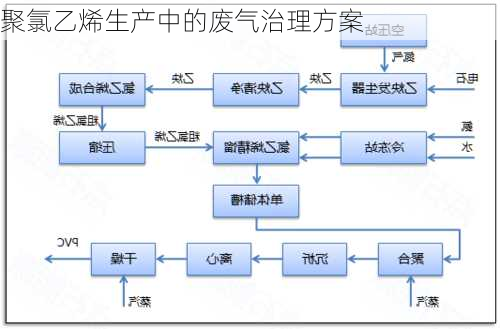 聚氯乙烯生产中的废气治理方案