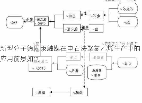 新型分子筛固汞触媒在电石法聚氯乙烯生产中的应用前景如何