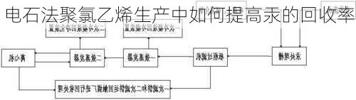 电石法聚氯乙烯生产中如何提高汞的回收率