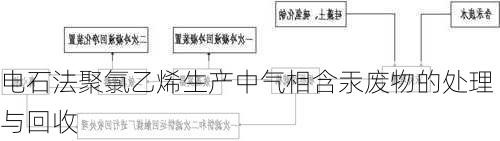 电石法聚氯乙烯生产中气相含汞废物的处理与回收