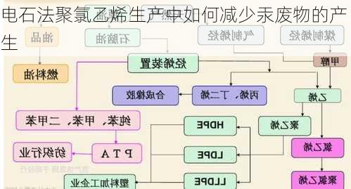 电石法聚氯乙烯生产中如何减少汞废物的产生