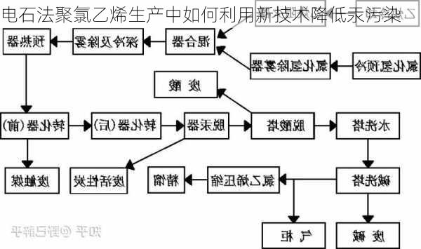 电石法聚氯乙烯生产中如何利用新技术降低汞污染