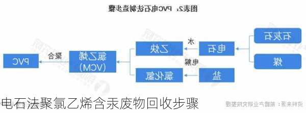 电石法聚氯乙烯含汞废物回收步骤