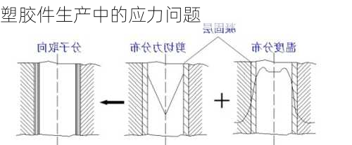 塑胶件生产中的应力问题