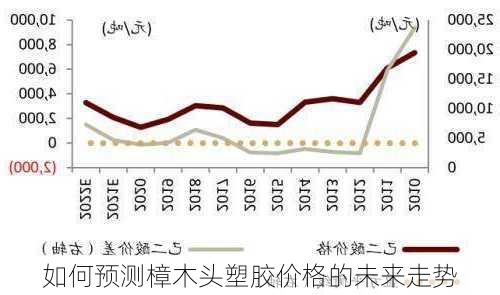 如何预测樟木头塑胶价格的未来走势