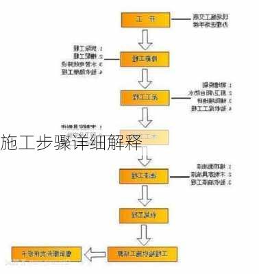 施工步骤详细解释