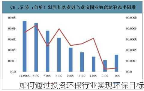 如何通过投资环保行业实现环保目标