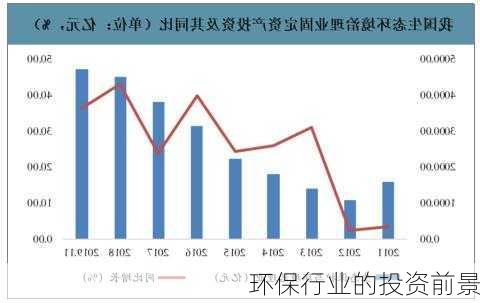 环保行业的投资前景