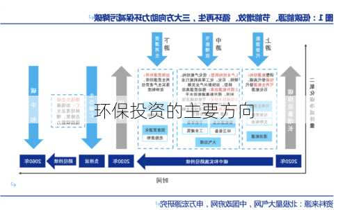 环保投资的主要方向