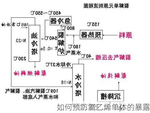 如何预防氯乙烯单体的暴露