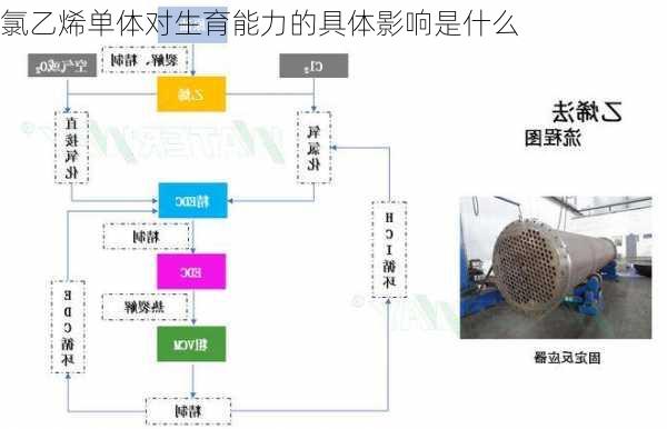 氯乙烯单体对生育能力的具体影响是什么