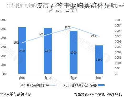 该市场的主要购买群体是哪些