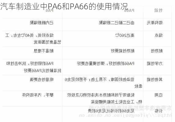 汽车制造业中PA6和PA66的使用情况