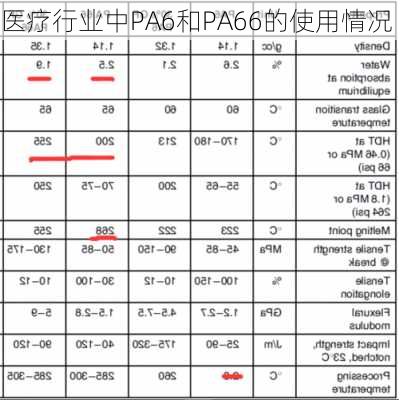 医疗行业中PA6和PA66的使用情况