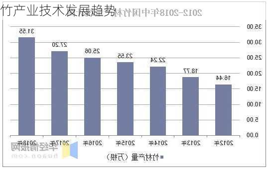 竹产业技术发展趋势