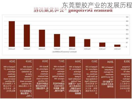 东莞塑胶产业的发展历程