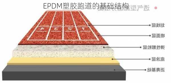 EPDM塑胶跑道的基础结构