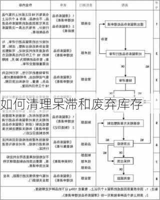 如何清理呆滞和废弃库存